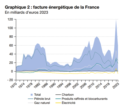 Facture énergétique de la France en 2023