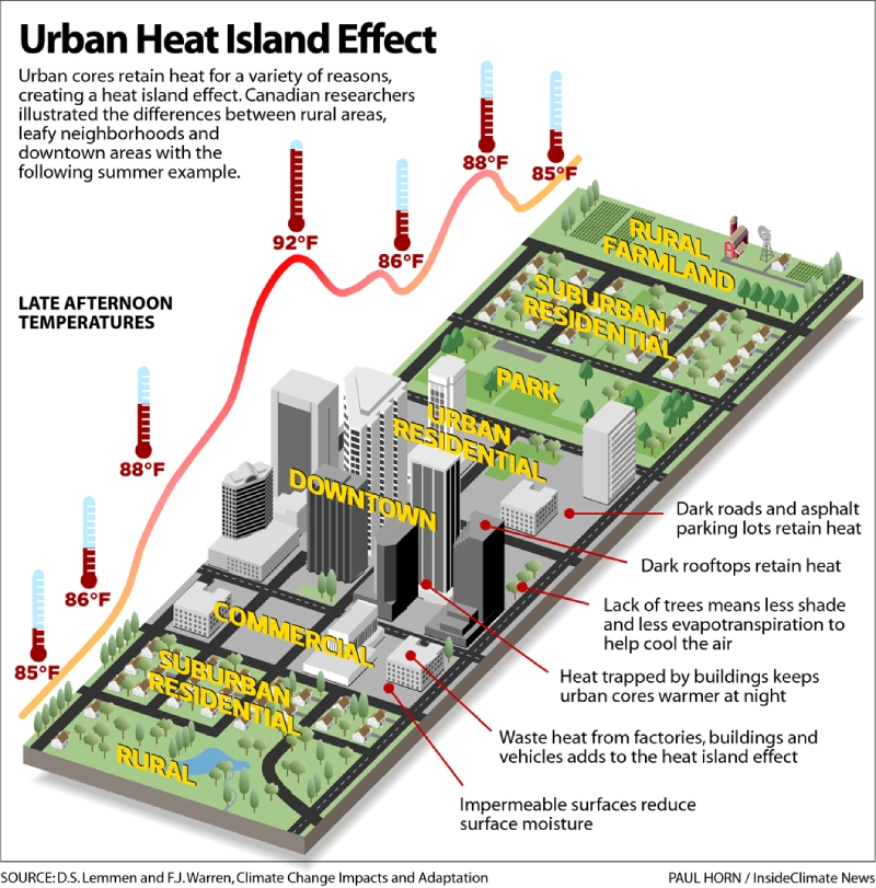 UHI effect illustration