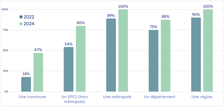 Graphique représentant l'évolution du nombre de projets data dans les collectivités
