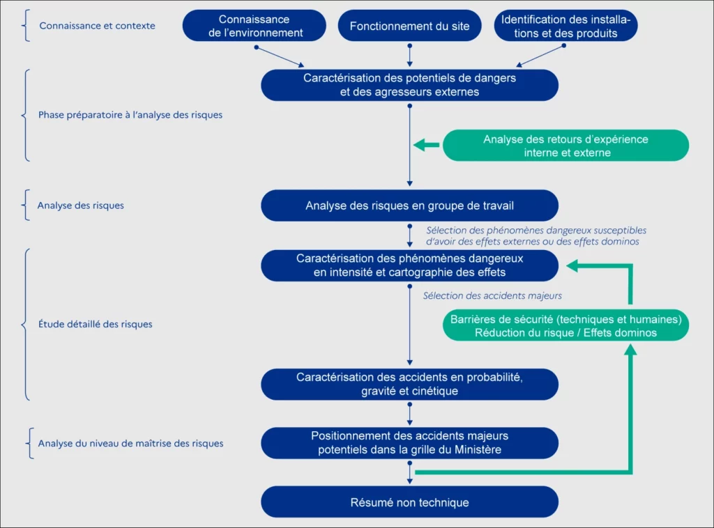 Processus de réalisation d'une étude de dangers