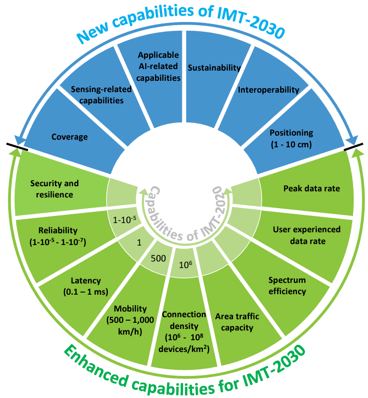 Figure 2: ITU-2030 capabilities (Source ITU)