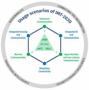 Figure 1: 6G scenarios and capabilities (source ITU)